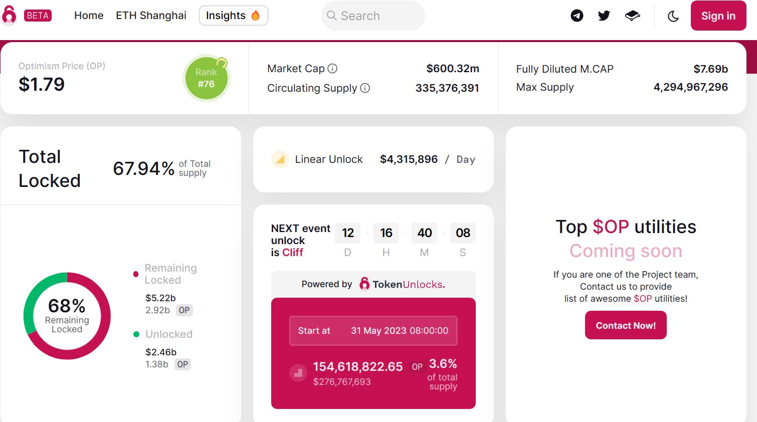 Optimismは5月31日に約1.54億枚のOPトークンをアンロックし、価値は約2.78億ドルです。