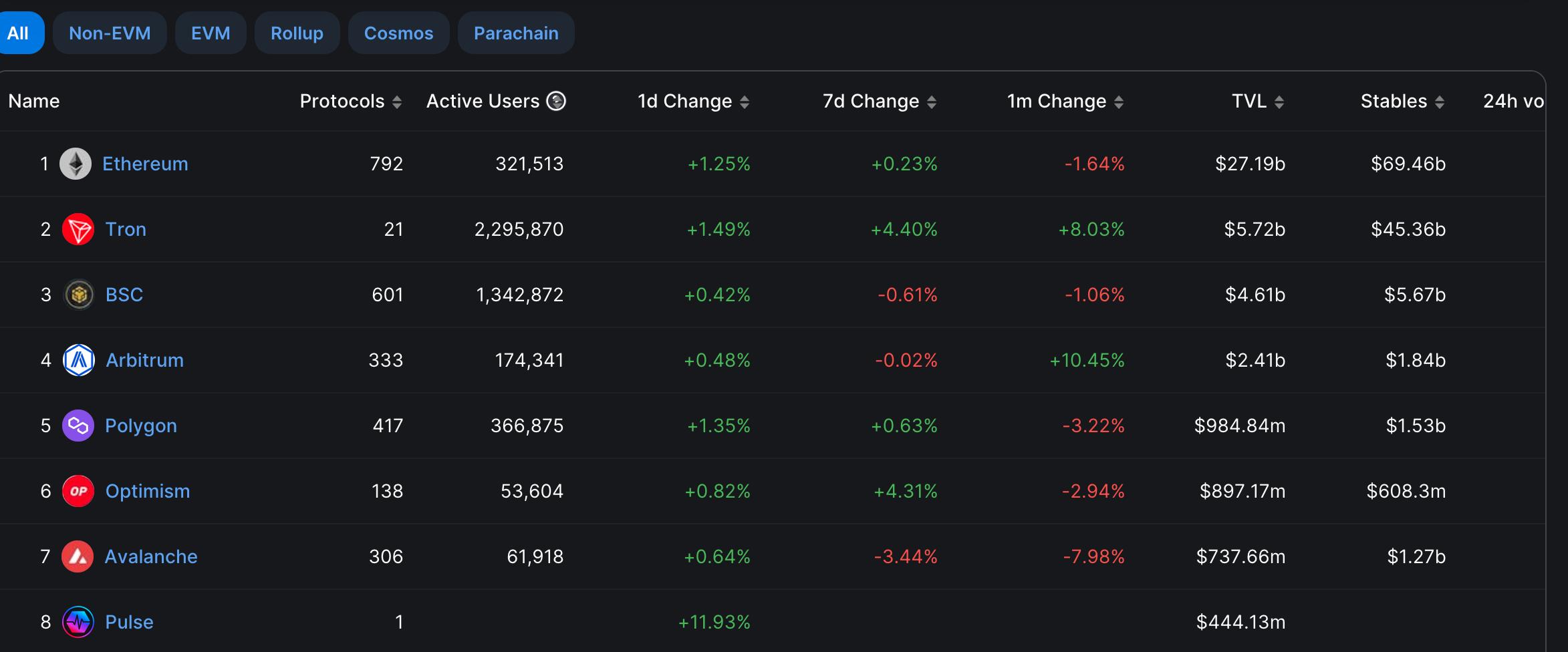 PulseChainがローンチして10日でTVLが4億ドルを超え、美SECはそのプロモーターに対して召喚状を発出した。