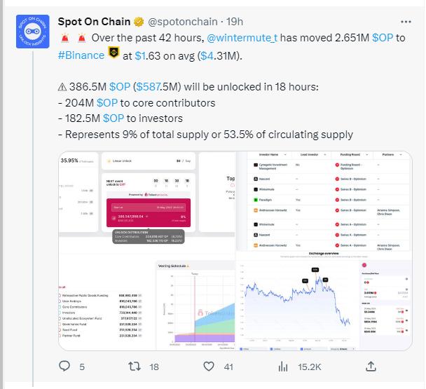 Optimism 代幣解鎖前夕，做市商 Wintermute 已向幣安轉入 265 萬枚 OP