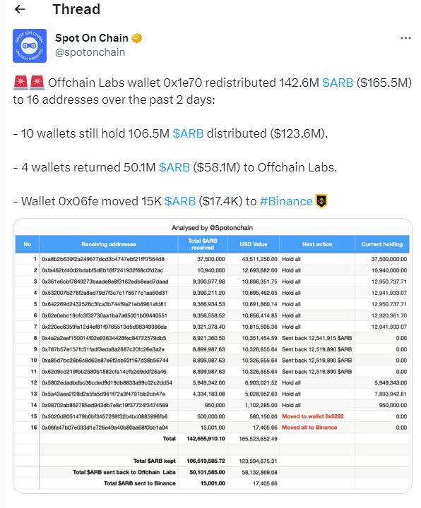データ：Offchain Labs は 16 のアドレスに 1.426 億枚の ARB を配布しました。