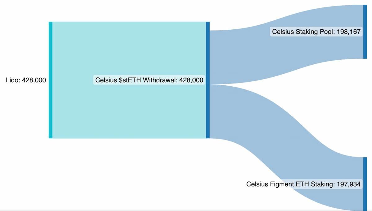 Celsius 将 19.8 万枚 ETH 转入其质押池，将 19.7 万枚 ETH 通过 Figment 质押