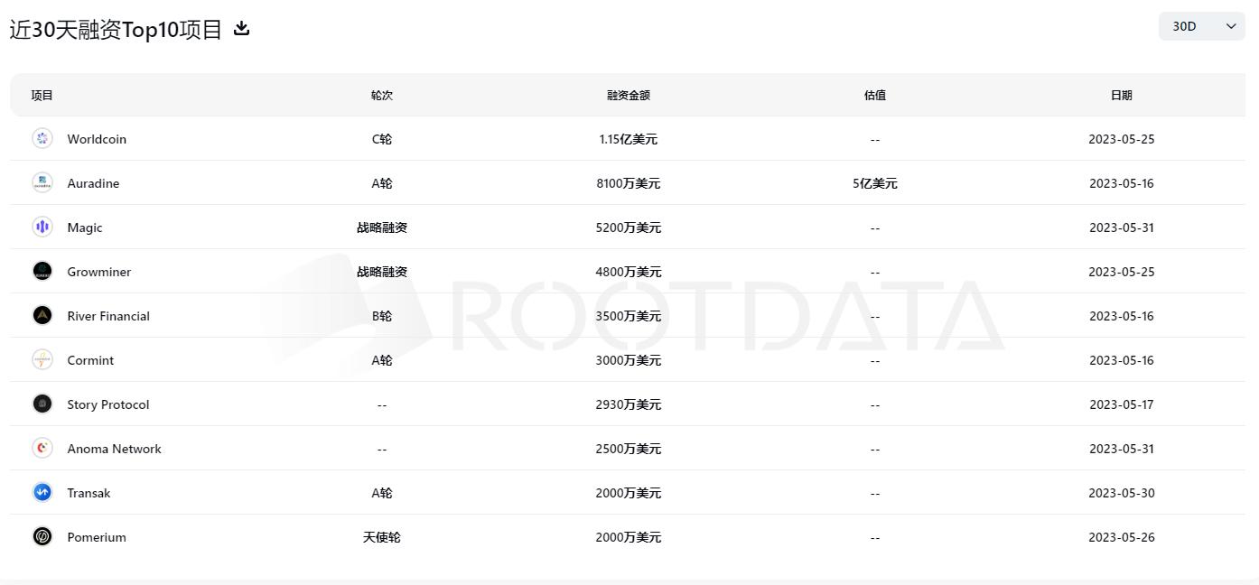 RootData：5 月份加密領域共完成 7.58 億美元融資，同比下降 66.2%