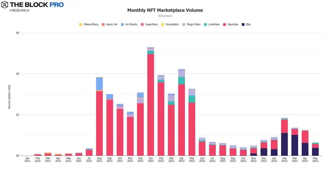 5月のイーサリアムNFTプラットフォームの取引額は引き続き下降傾向を維持しており、Blurは4ヶ月連続でOpenSeaを上回っています。