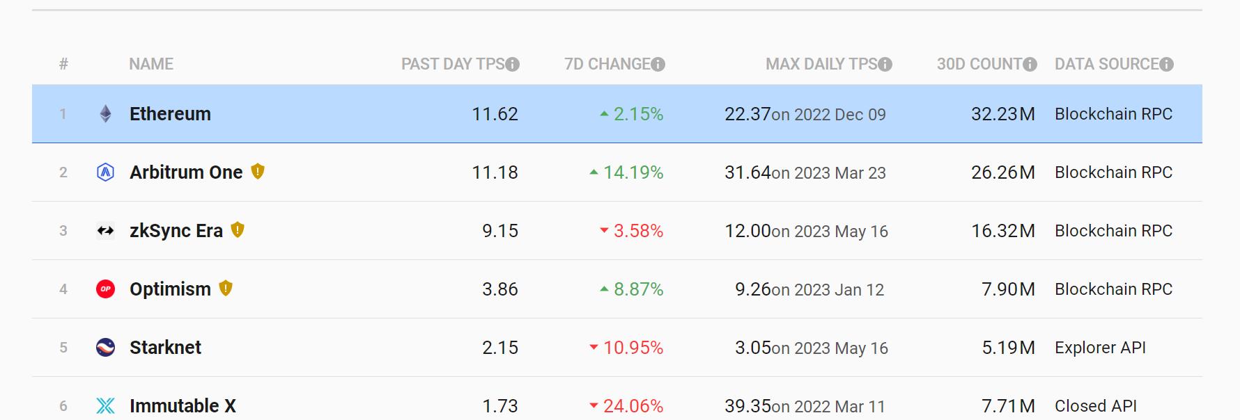 数据：zkSync Era 锁仓量超过 4 亿美元，7 日涨幅达 23.6 %