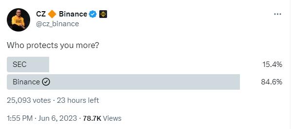 趙長鵬在推特上發起“幣安 or SEC，誰更能保護用戶？”的調查投票