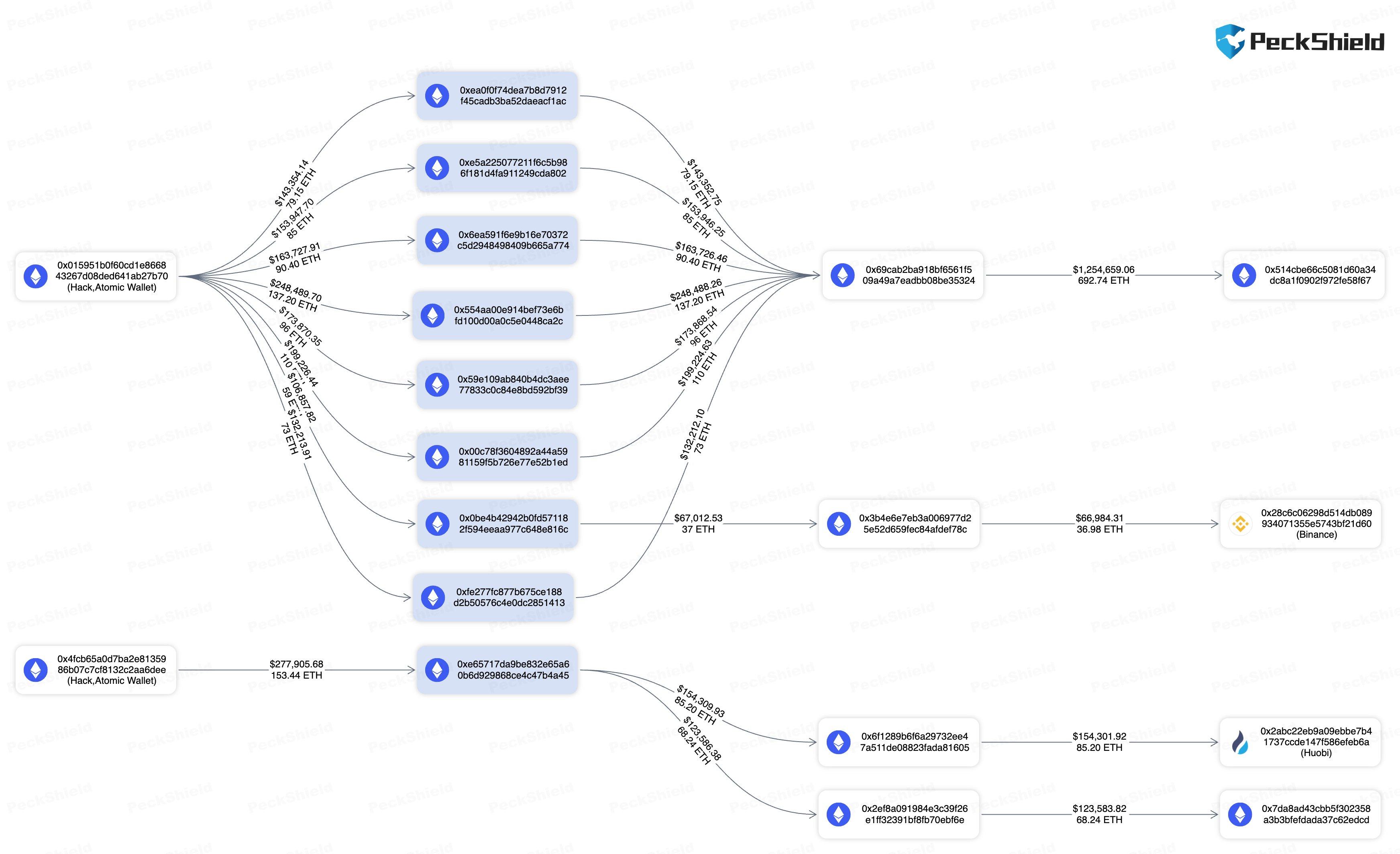 파이쉴드: 아토믹 지갑 해커가 170만 달러의 암호화폐를 CEX로 전송