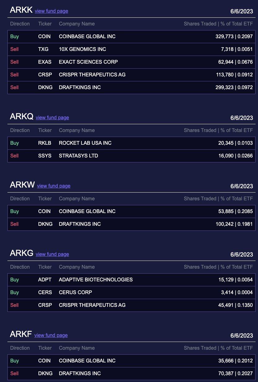 キャシー・ウッドのARKファンドが再びコインベースの株を41.9万株追加購入し、約2164万ドルの価値となった。