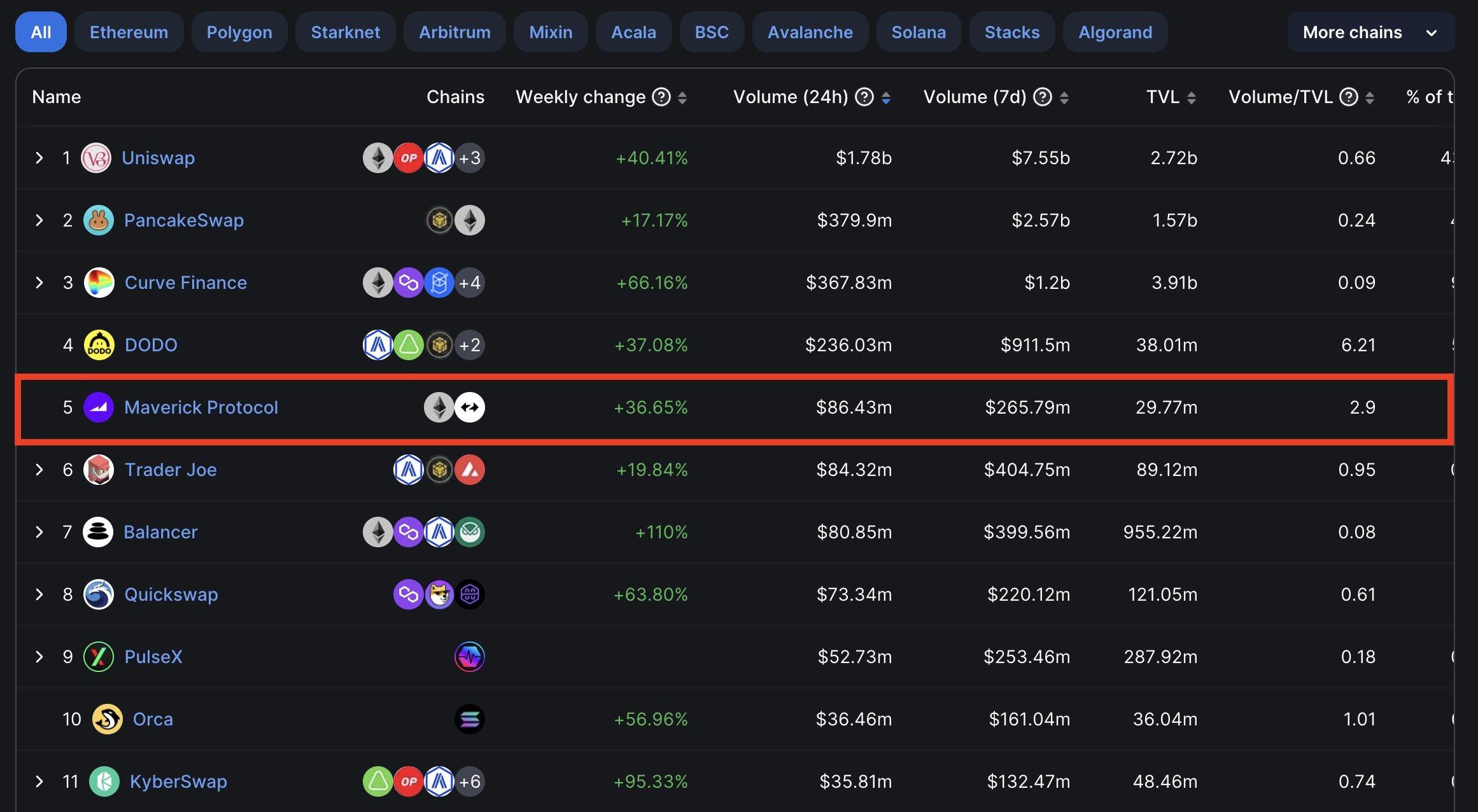 数据：去中心化流动性协议 Maverick Protocol 近 24 小时交易量达 8643 万美元，在所有 DEX 中位居第五