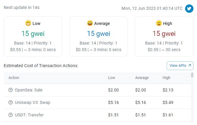 數據：以太坊 Gas 費中位數價格降至 15 GWEI