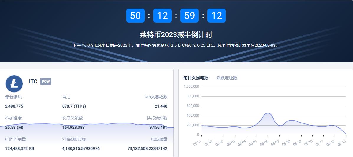 数据：距离莱特币减半预计还有 50 天