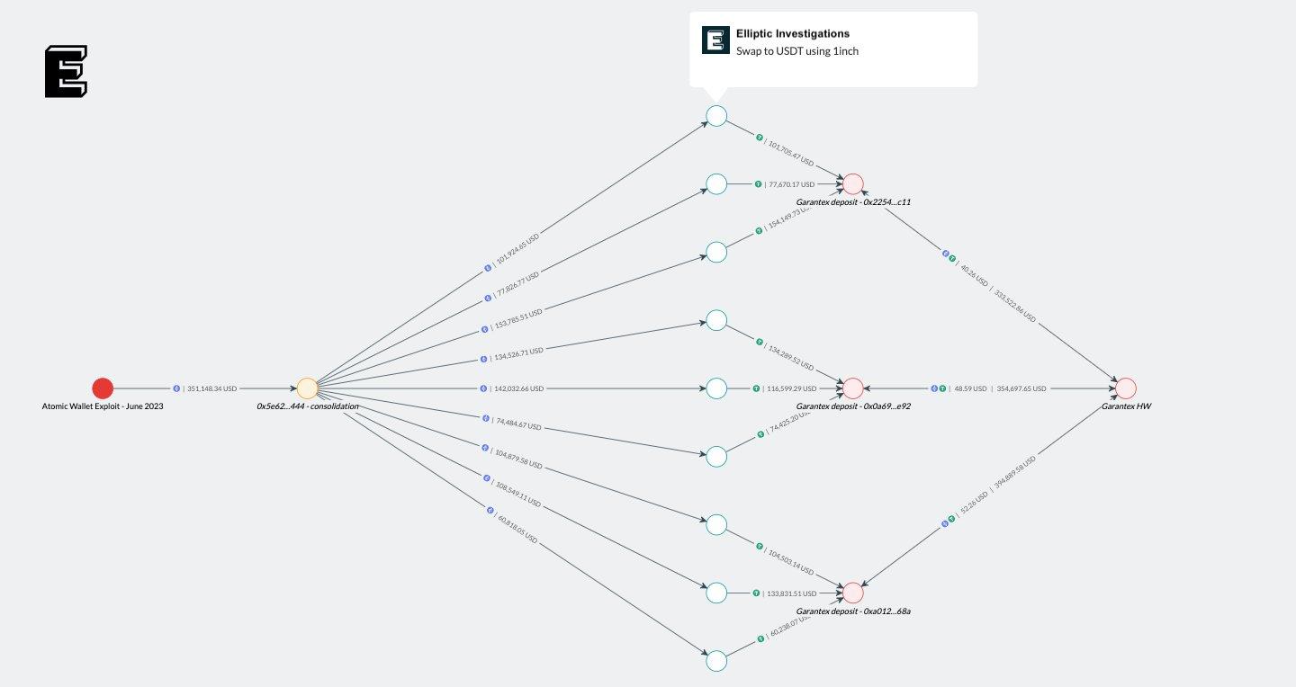 Atomic 钱包攻击者将部分资金转移至受 OFAC 制裁的俄罗斯交易所 Garantex