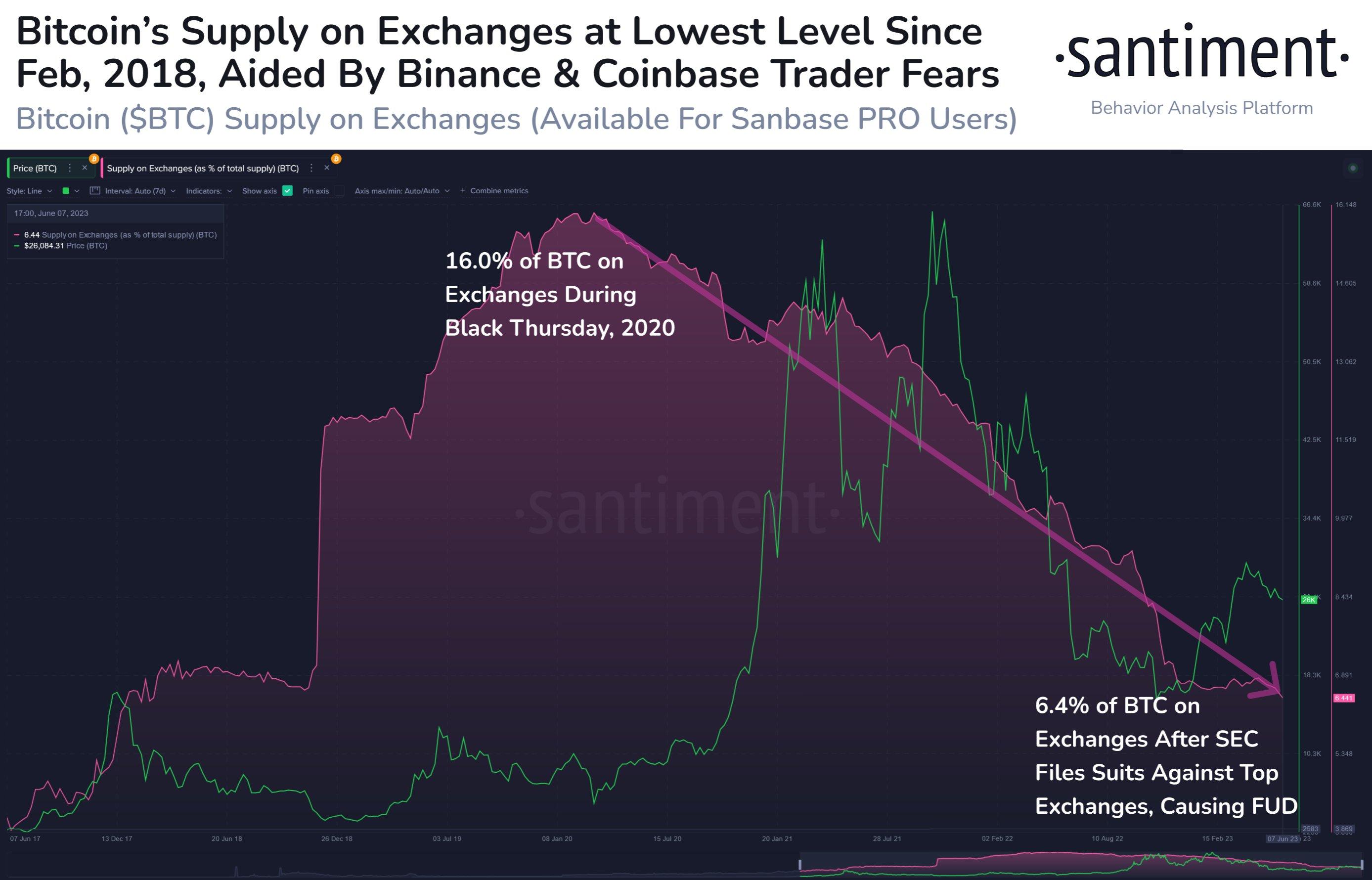 データ：取引所のビットコイン在庫は2018年2月以来の最低水準に落ち込んでいます。