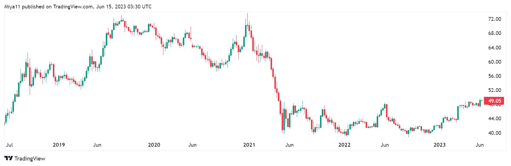 ビットコインの時価総額占有率が49%以上に上昇し、近2年の新高値を記録しました。