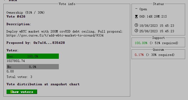 Curveは「WBTC担保によるcrvUSDの発行を支持する」コミュニティ投票を開始し、債務上限は2億crvUSDです。