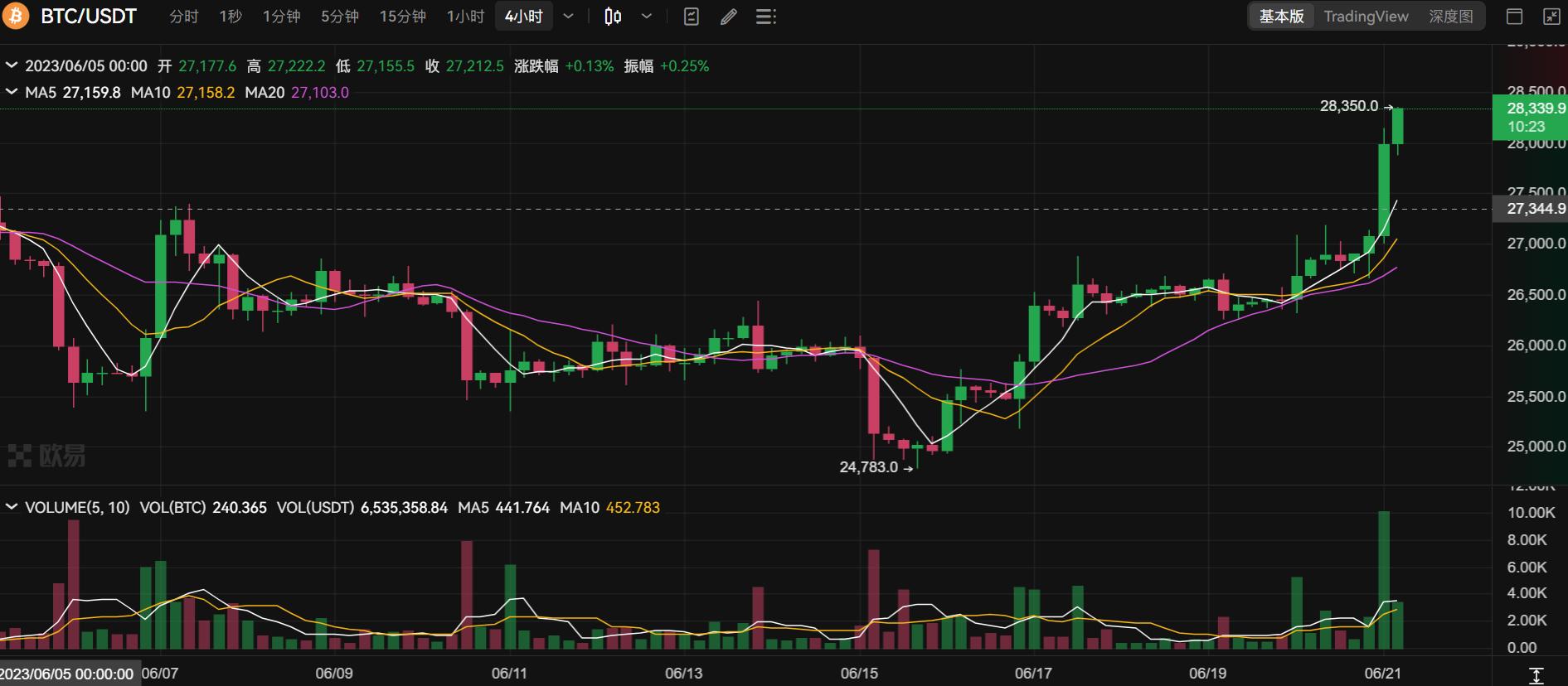 比特币价格突破 28000 万美元， 24 小时涨幅为 5%