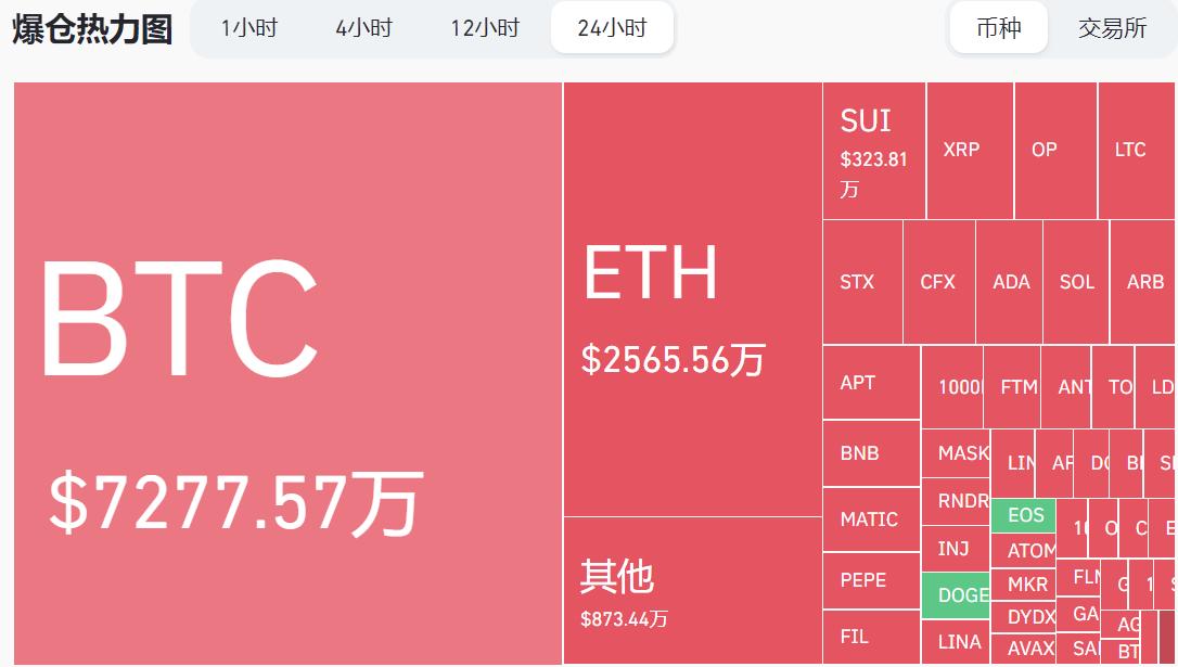 データ：過去24時間で全ネット契約の強制清算が1.54億ドル