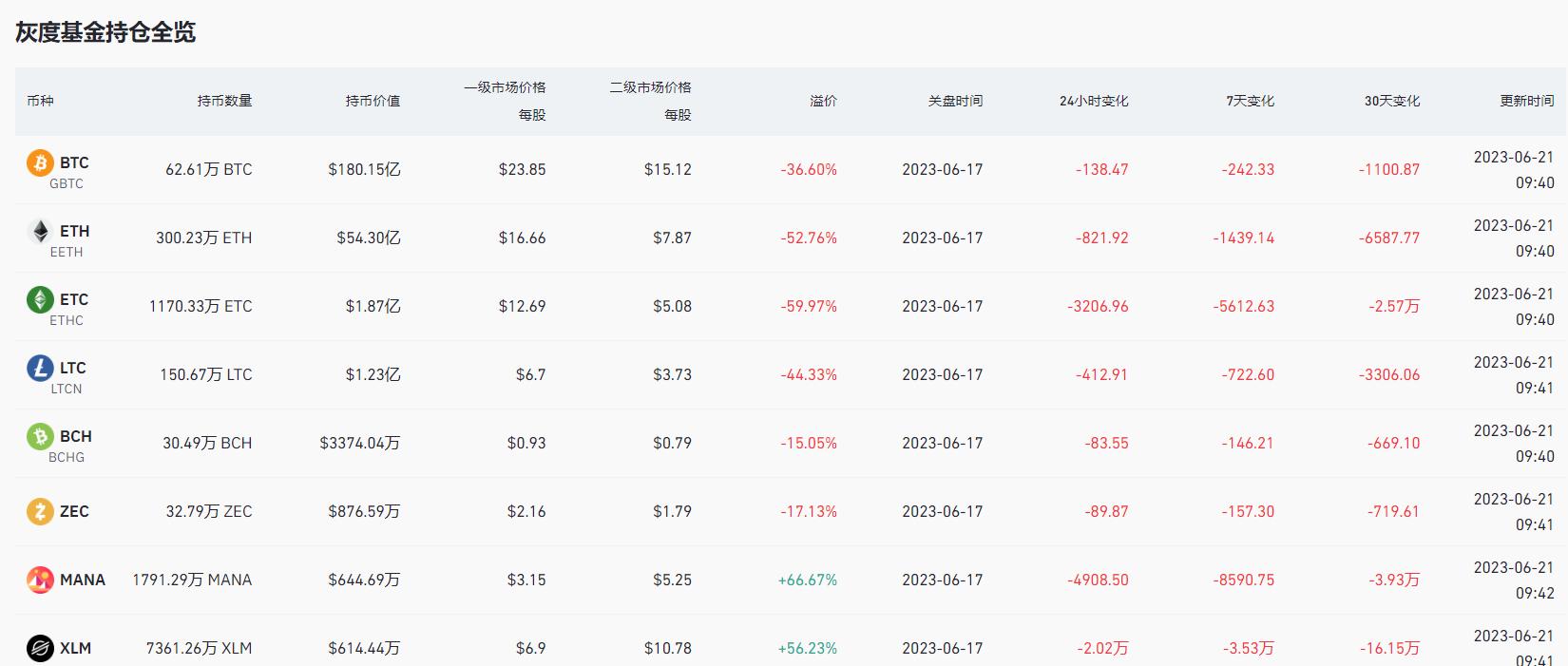 グレースケールGBTCの負プレミアム率が36.60%に縮小しました。