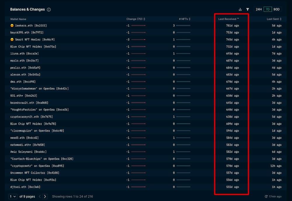 数据：持有至少一枚 BAYC NFT 的钱包数量持续下降，已低于 2021 年 10 月水平