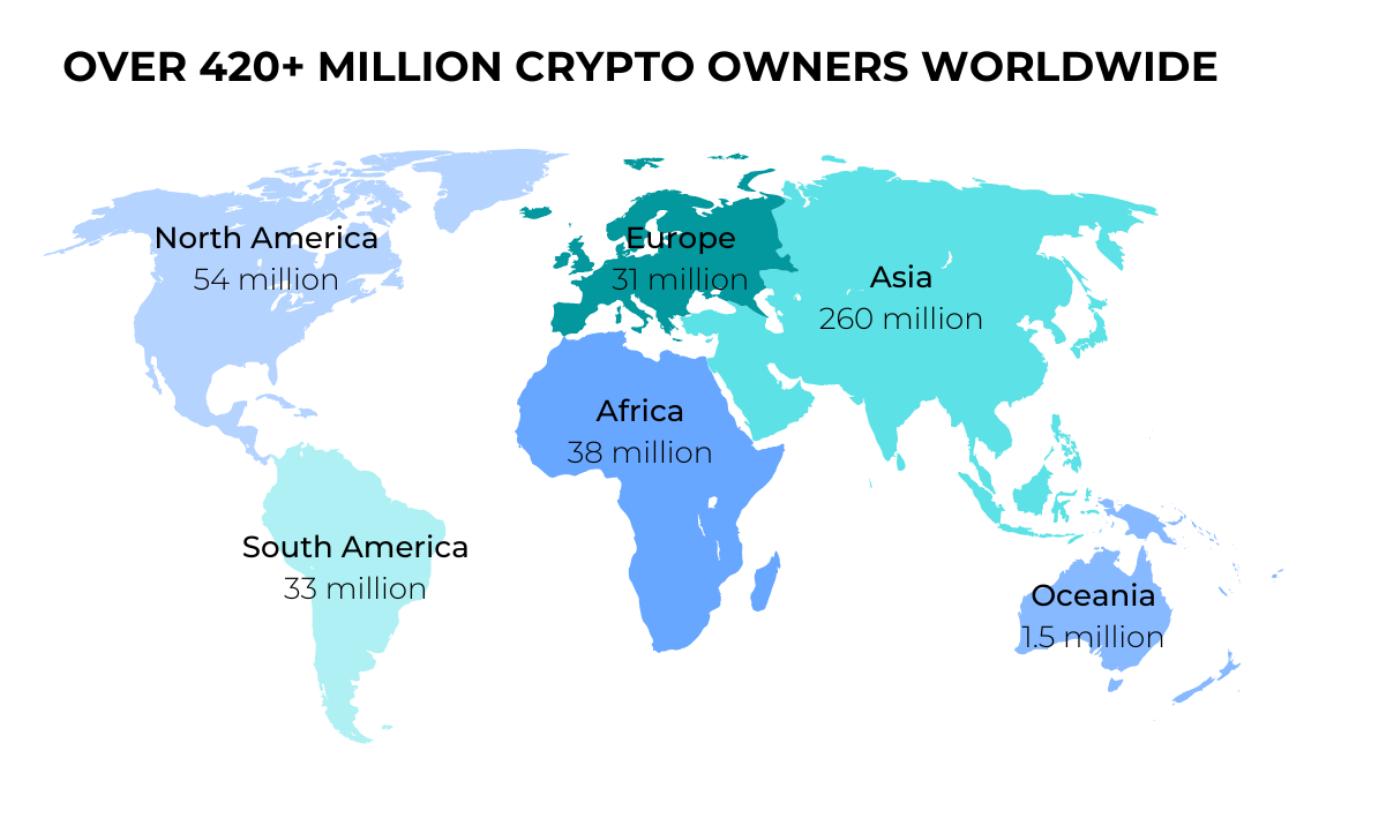 數據：全球加密貨幣用戶量超 4.2 億，其中 2.6 億在亞洲