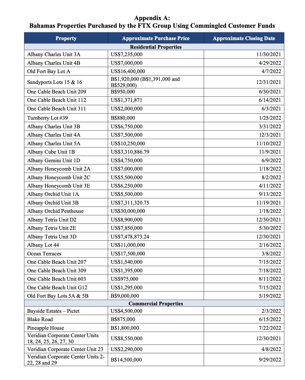 FTX debtors release a list of luxury properties purchased by SBF with customer funds, totaling over $243 million