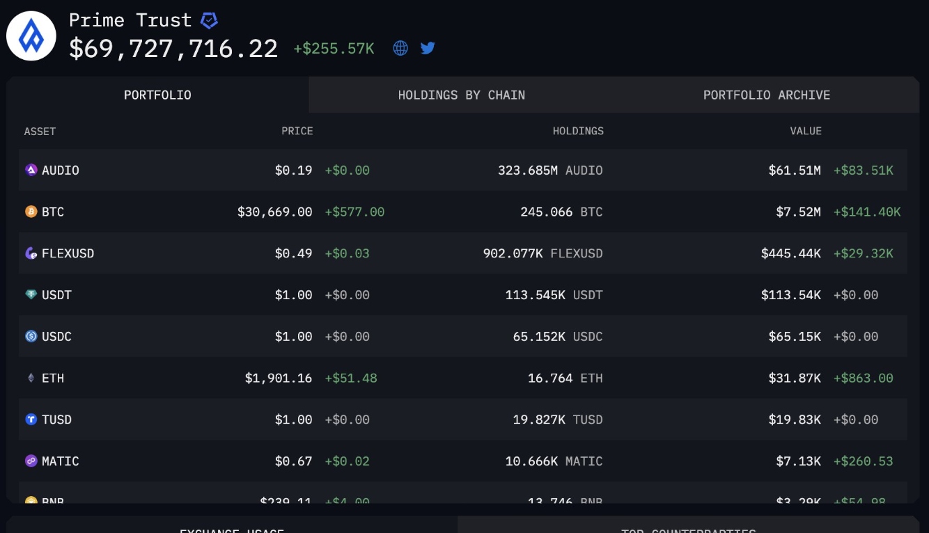 Coinbaseの製品責任者：Prime Trustウォレットに保有されている暗号資産の88%はAUDIOトークンです。