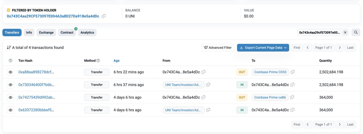 疑わしい UNI チームが 250 万枚以上の UNI を Coinbase Prime に移動した