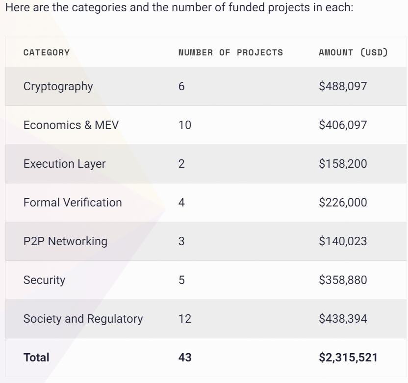 以太坊基金会：2023 年学术资助计划共向 43 个项目分配超 200 万美元