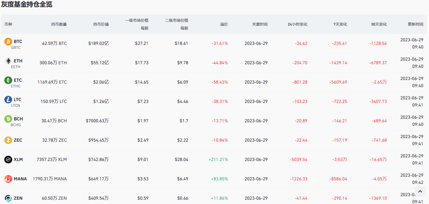 灰度 GBTC 负溢价率收窄至 31.61%