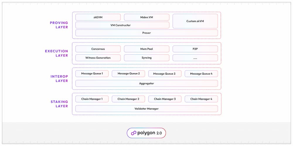 PolygonがPolygon 2.0アーキテクチャを正式発表