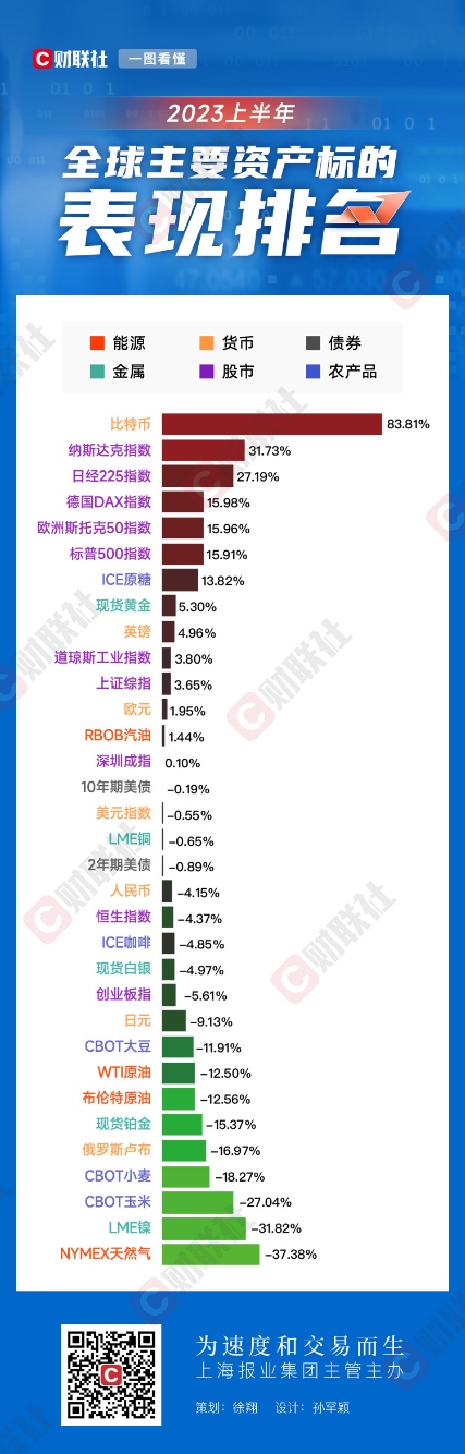 財聯社：上半期にビットコインは世界の主要資産の中で最も良いパフォーマンスを示し、上昇幅は83.81%でした。