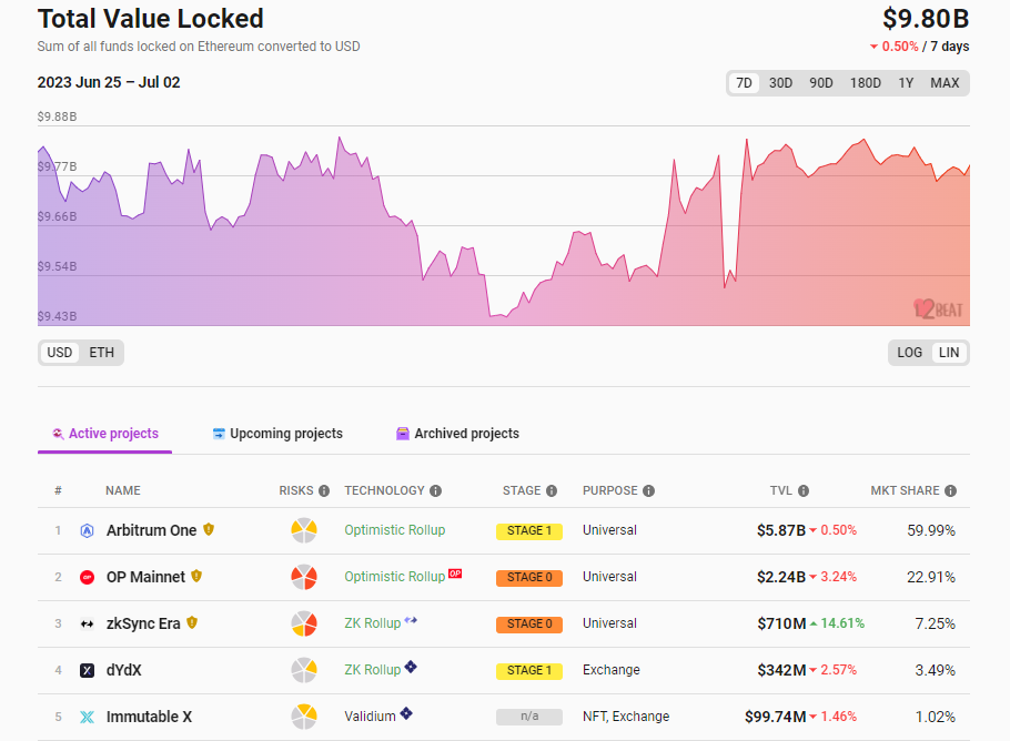 データ：イーサリアム Layer 2 の総ロックアップ額は 98 億ドルで、7 日間の下落幅は 0.5%です。
