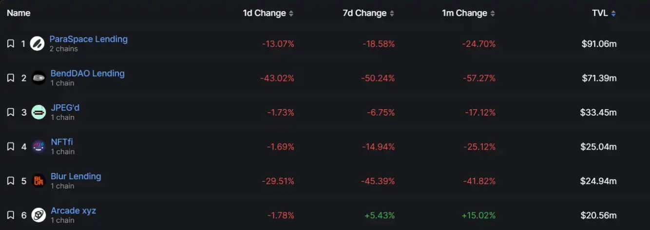 数据：受 Azuki、BAYC 等蓝筹 NFT 价格下挫影响，BendDAO TVL 单日跌幅达 43.02%