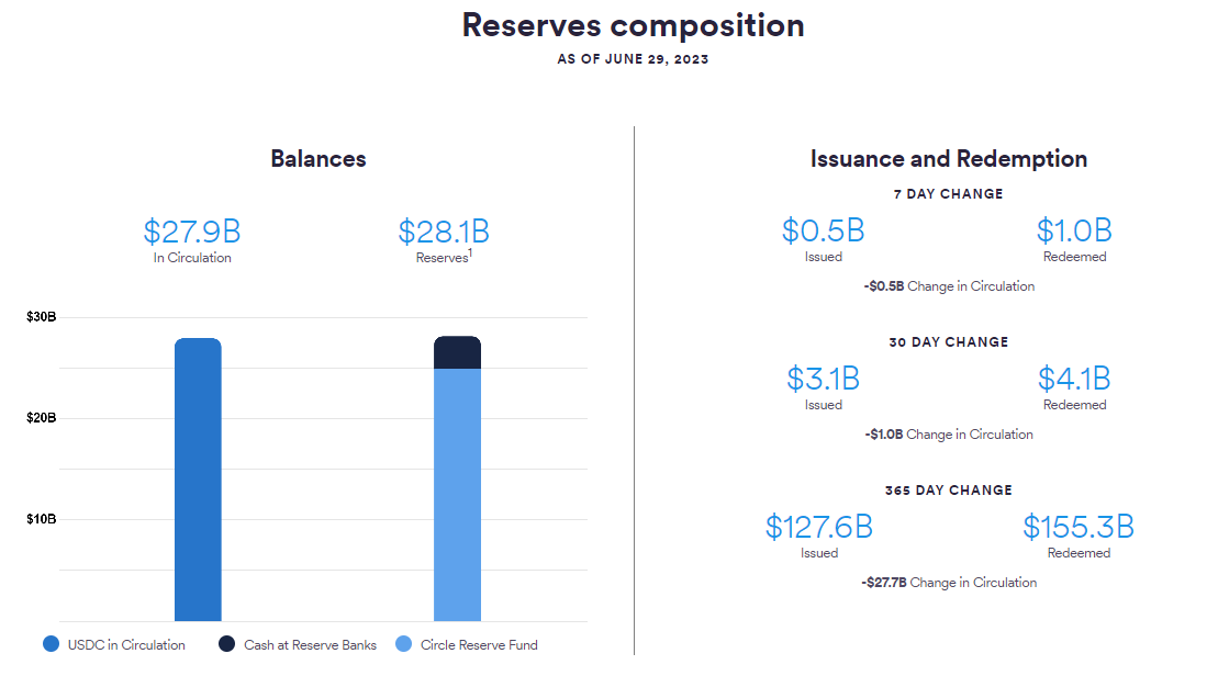 数据：USDC 流通量已跌至 279 亿枚，储备资金为 281 亿美元