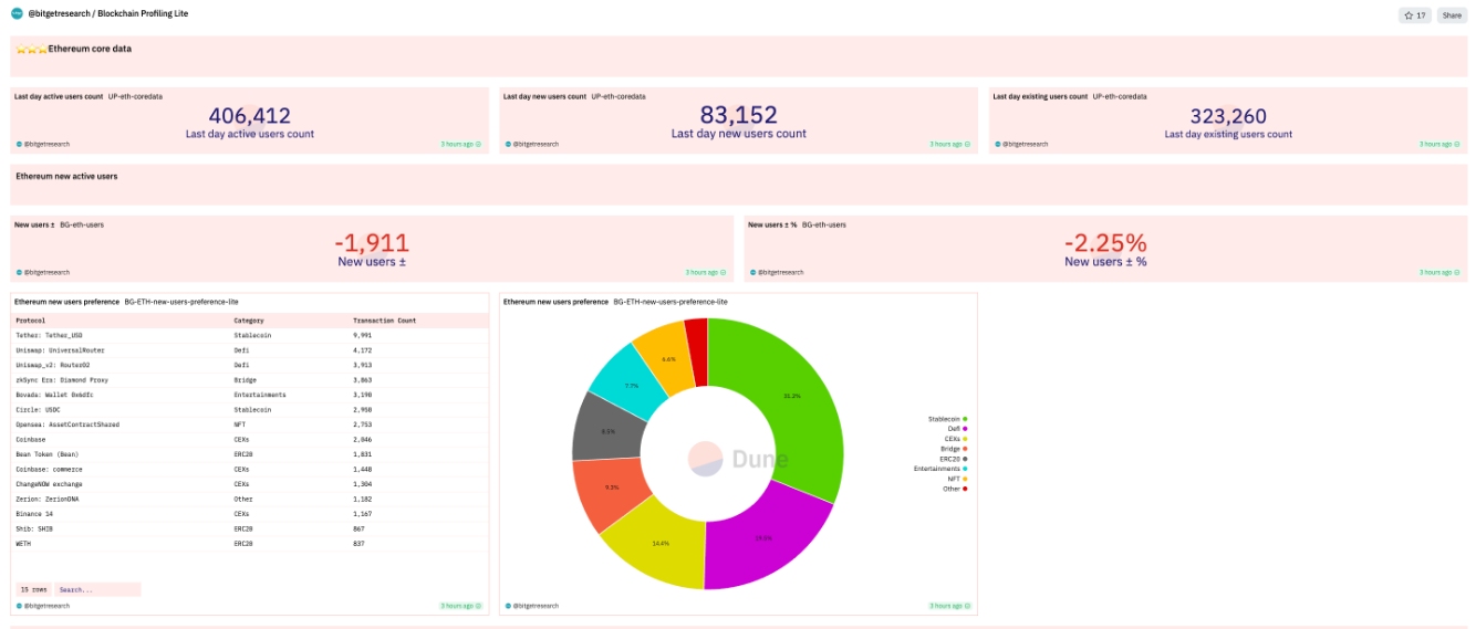 Bitget 研究院推出“公链画像”链上数据开源看板
