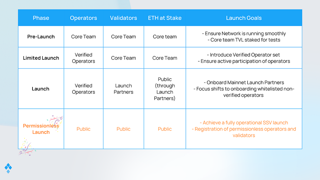 ssv.network는 메인넷 출시 계획을 발표하며, 네 단계로 메인넷을 출시합니다