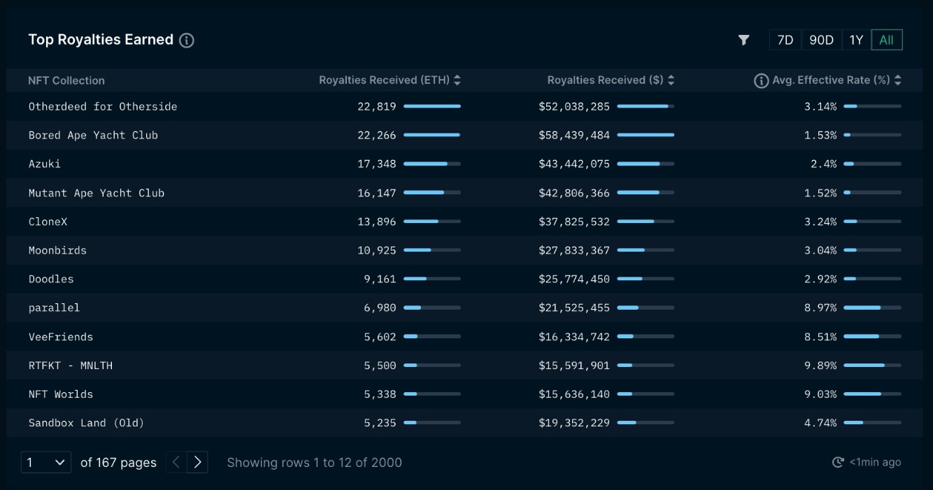 Nansen: BAYC on-chain royalty revenue has exceeded 58 million dollars, and Azuki has surpassed 43 million dollars