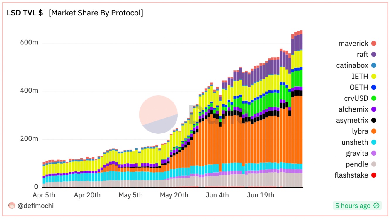 LSD 市场持续升温，Maverick Protocol (MAV) 领跑 LSD 去中心化交易市场，项目 FDV 重回 10 亿美元