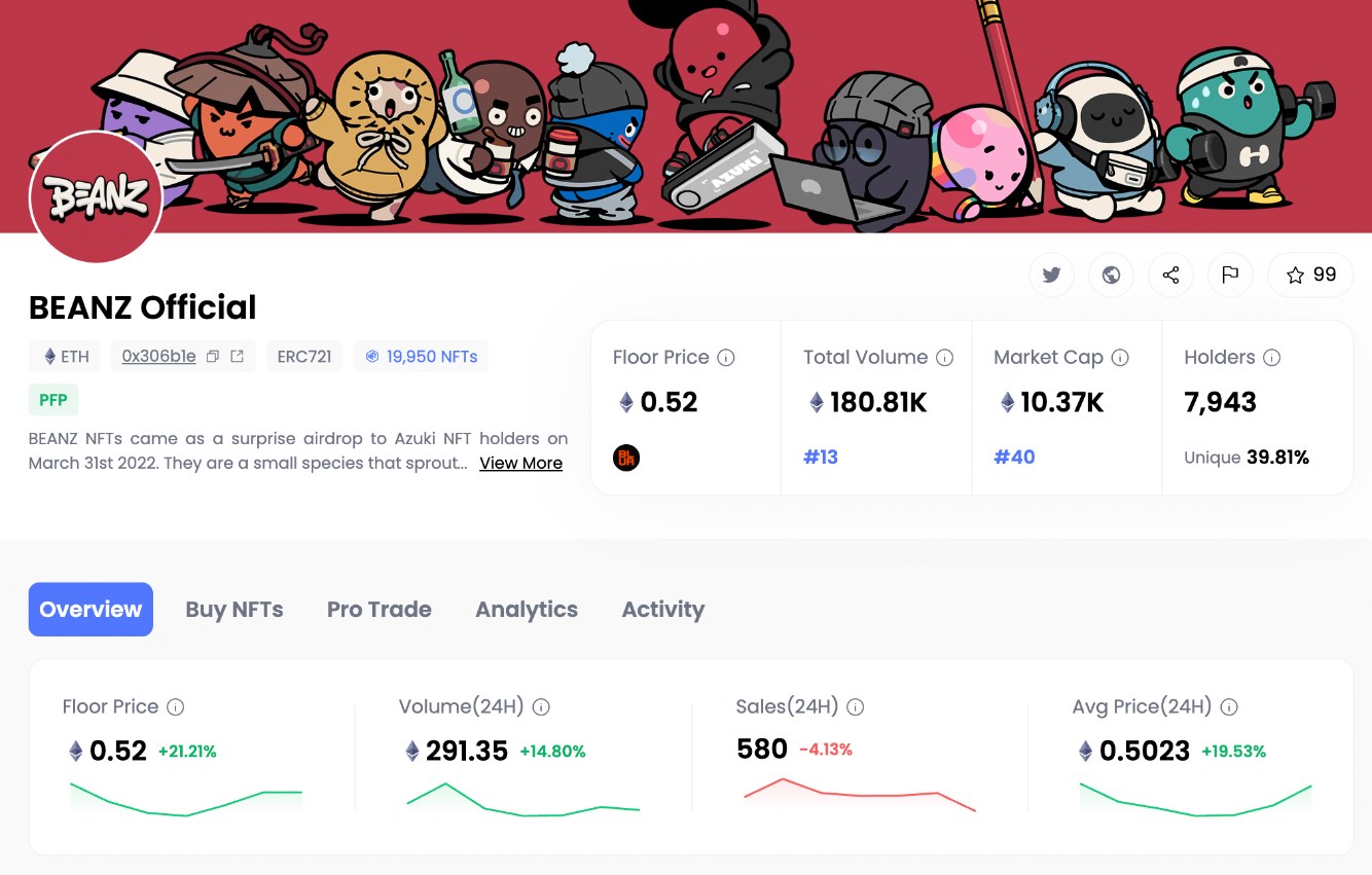 Azuki 系列 NFT 价格继续回升，Beanz 地板价 24H 涨幅达 21.22%