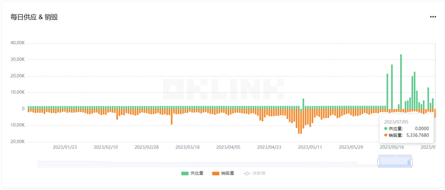 データ：昨日のETHの焼却量は5336.77枚に達し、5月25日以来の新高値を記録しました。