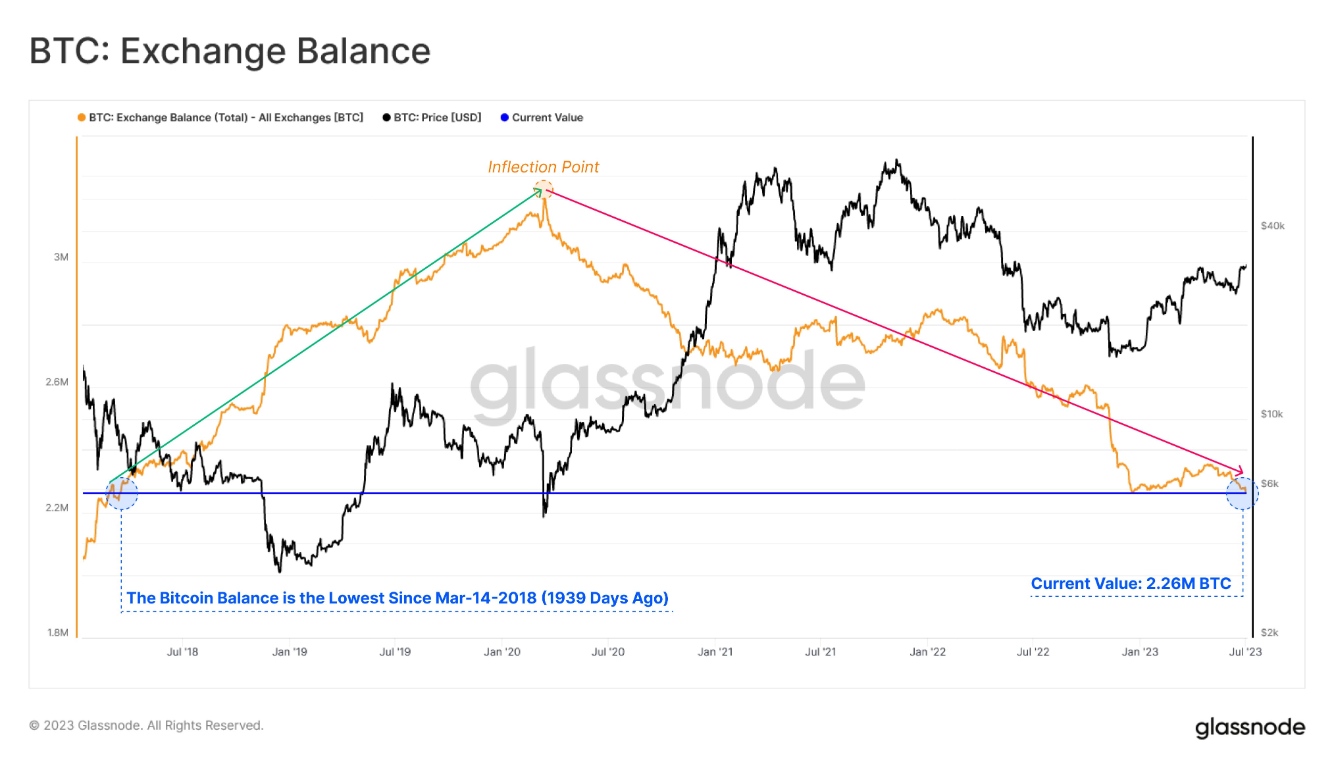 Glassnode：交易所地址持有的 BTC 余额已跌至 226 万枚，创 2018 年 3 月14 日以来新低