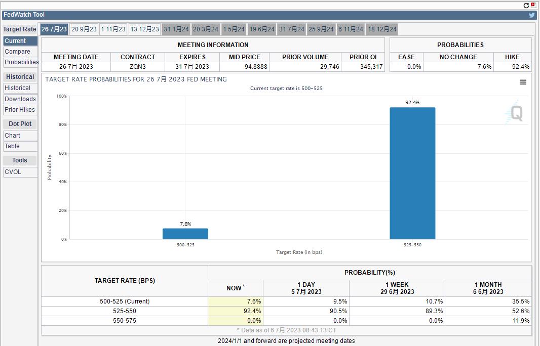 芝商所 FedWatch：美联储 7 月加息 25 个基点概率为 92.4 %