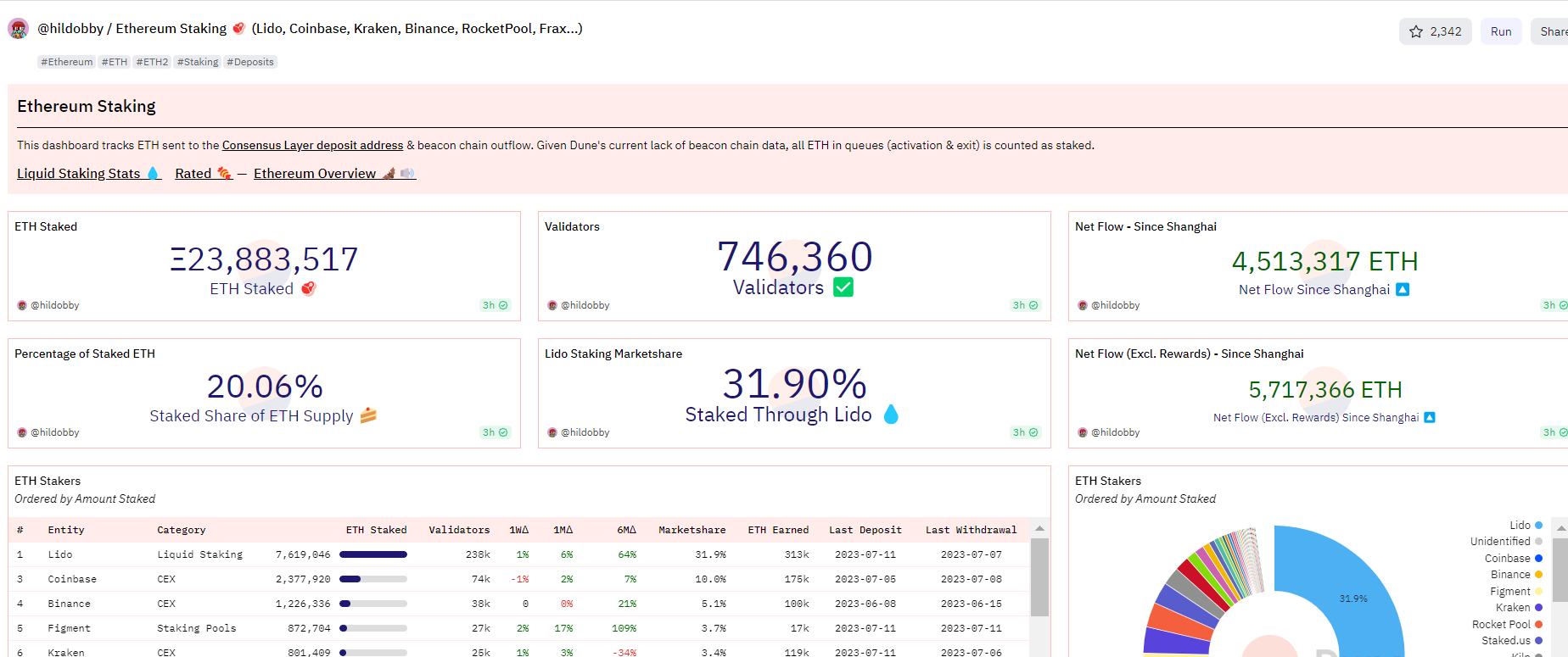 数据：以太坊质押率已超 20% ，当前 ETH 质押数量为 2390 万枚