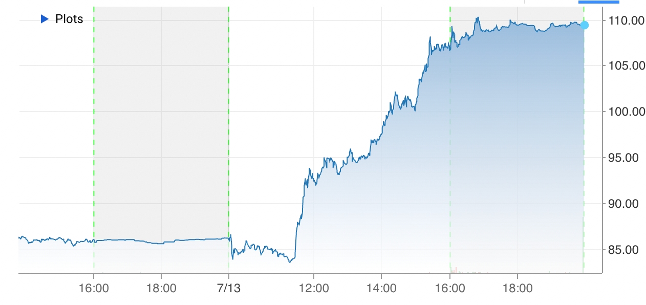 Coinbase 주식 COIN 하루 최고 성장 228배, 만기일 옵션 하루 500배