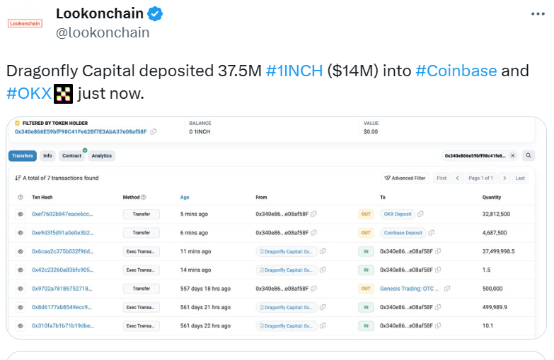 Dragonfly Capital 將解鎖的 3750 萬枚 1INCH 存入 Coinbase 和 OKX