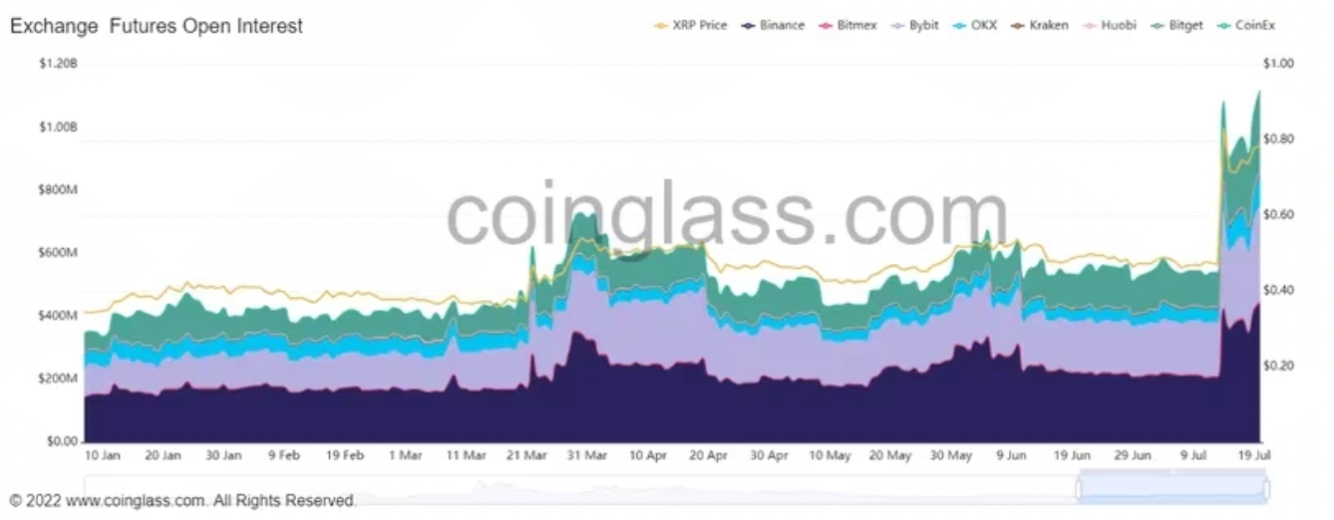 データ：XRP先物ポジションが11億ドルの歴史的高値を記録