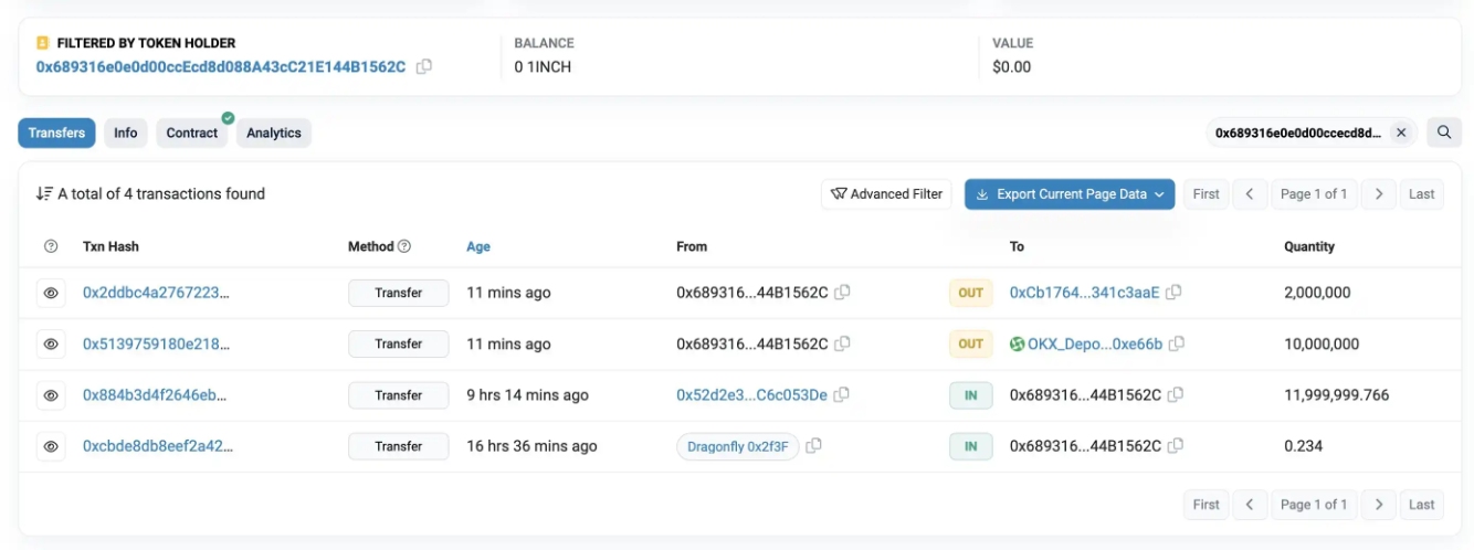 Dragonfly Capital 將 1200 萬枚 1INCH 轉入 OKX 和 Coinbase