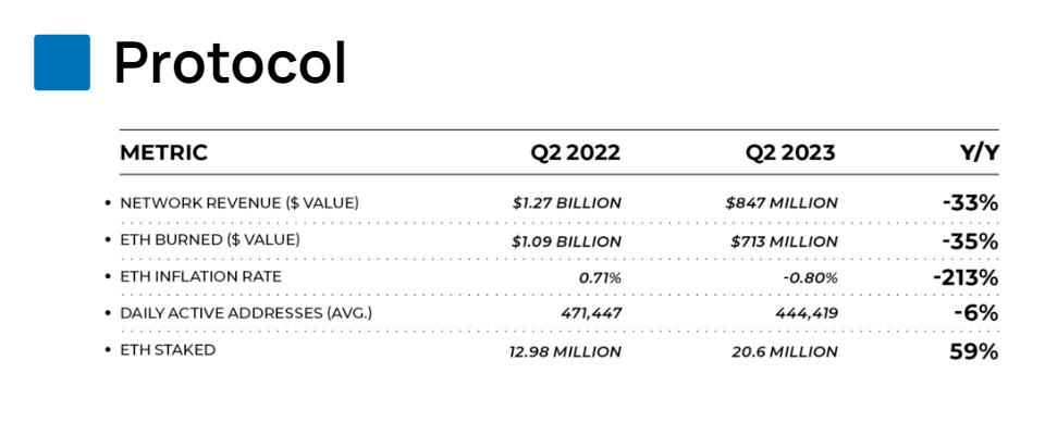 Bankless 《イーサリアム 2023 年 Q2 レポート》：イーサリアムネットワークの取引手数料は前年同期比で33.3%減少し、ステーキングされたETHの数量は前年同期比で59%増加しました。