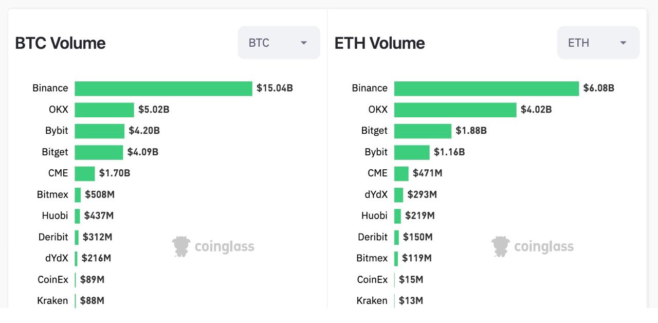 データ：BitgetのETH契約取引量は世界のCEXで第三位、BTCは第四位です。