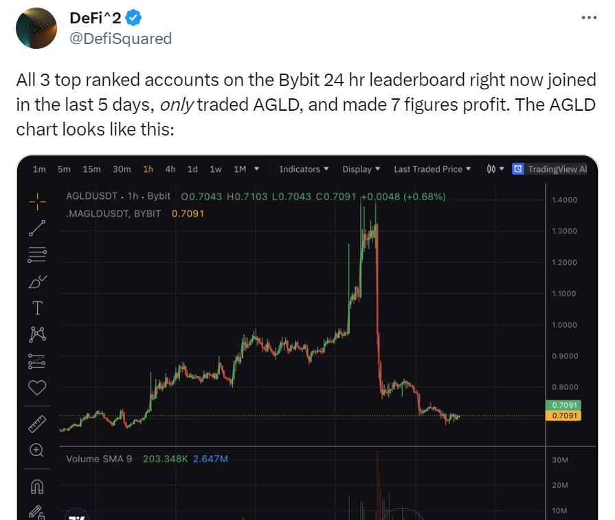 AGLD may be subject to market manipulation, three newly opened Bybit accounts have made over one million dollars in profit