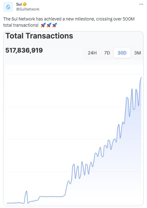 数据：Sui 网络总交易数已超 5 亿